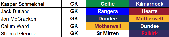 Screenshot of Fantasy SPFL Goalkeeper Rankings for Matchday 5, showing top picks including Kasper Schmeichel and Jack Butland