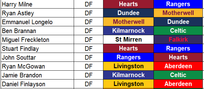 Screenshot of Fantasy SPFL Defender Rankings for Matchday 5, featuring Harry Milne, Ryan Astley, and Emmanuel Longelo, with club fixtures and performance metrics.
