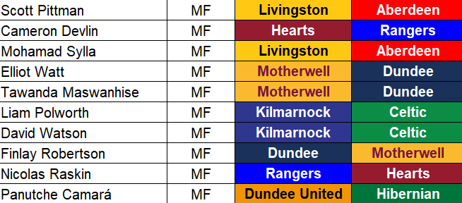 Screenshot of Fantasy SPFL Midfielder Rankings for Matchday 5, highlighting Scott Pittman, Cameron Devlin, and Mohamad Sylla