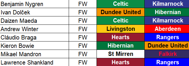 Screenshot of Fantasy SPFL Forward Rankings for Matchday 5, showcasing Benjamin Nygren, Ivan Dolček, and Daizen Maeda.